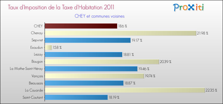 Taux d'imposition de la taxe d'habitation 2011 pour CHEY et les communes proches Comparaison des taux d'imposition de la taxe d'habitation 2011 pour CHEY et les communes voisines