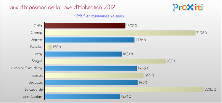 Taux d'imposition de la taxe d'habitation 2012 pour CHEY et les communes proches Comparaison des taux d'imposition de la taxe d'habitation 2012 pour CHEY et les communes voisines