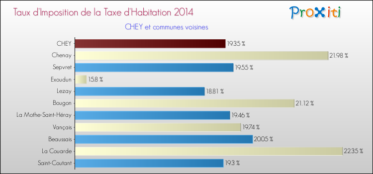 Taux d'imposition de la taxe d'habitation 2014 pour CHEY et les communes proches Comparaison des taux d'imposition de la taxe d'habitation 2014 pour CHEY et les communes voisines