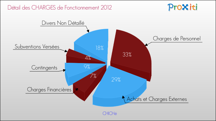 Décomposition des Charges de Fonctionnement 2012 de la commune de CHICHé Charges de Fonctionnement 2012 pour la commune de CHICHé