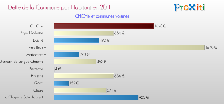 Dette par habitant de la commune en 2011 pour CHICHé et les communes proches Comparaison de la dette par habitant de la commune en 2011 pour CHICHé et les communes voisines