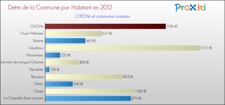 Dette par habitant de la commune en 2012 pour CHICHé et les communes proches Comparaison de la dette par habitant de la commune en 2012 pour CHICHé et les communes voisines