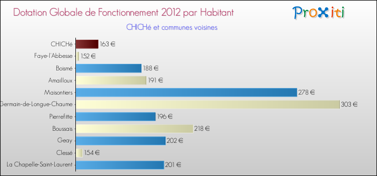Montant des dotations globales de fonctionnement DGF par Habitant pour CHICHé et les communes proches Comparaison des des dotations globales de fonctionnement DGF par habitant pour CHICHé et les communes voisines