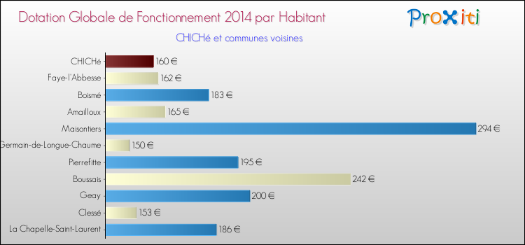 Montant des dotations globales de fonctionnement DGF par Habitant pour CHICHé et les communes proches en 2014. Comparaison des des dotations globales de fonctionnement DGF par habitant pour CHICHé et les communes voisines en 2014.