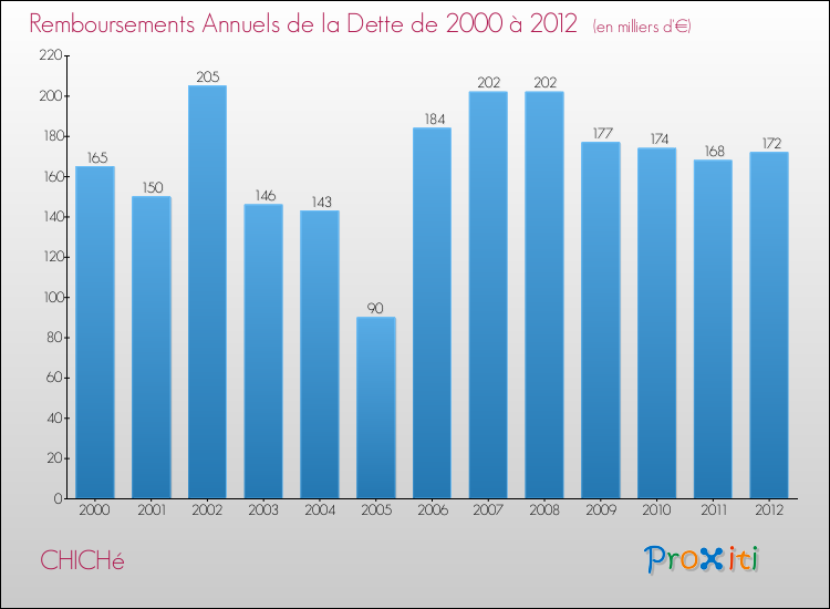 Evolution de l'annuité de la dette pour la commune de CHICHé de 2000 à 2012 Annuités de la dette pour CHICHé de 2000 à 2012