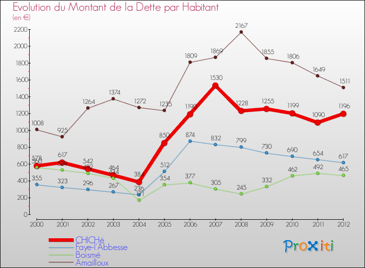 Evolution de la dette par habitant pour la commune de CHICHé et les communes proches de 2000 à 2012 Comparaison de la dette par habitant pour CHICHé et les communes voisines de 2000 à 2012