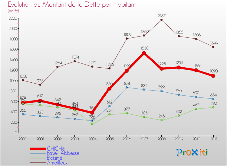 Evolution de la dette par habitant pour la commune de CHICHé et les communes proches Comparaison de la dette par habitant pour CHICHé et les communes voisines