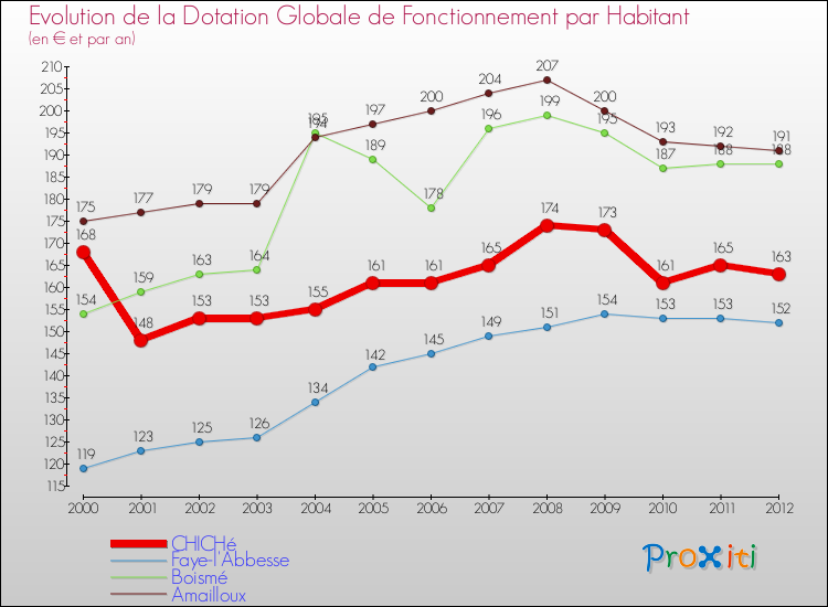 Evolution et montant de la dotation globale de fonctionnement par Habitant pour CHICHé et les communes proches Comparaison des dotations globales de fonctionnement par habitant pour CHICHé et les communes voisines