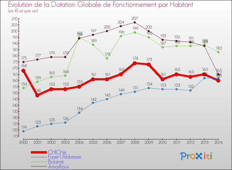 Evolution et montant de la dotation globale de fonctionnement par Habitant pour CHICHé et les communes proches de 2000 à 2014. Comparaison des dotations globales de fonctionnement par habitant pour CHICHé et les communes voisines de 2000 à 2014.