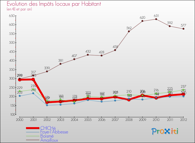 Evolution et montant des impôts locaux par Habitant pour CHICHé et les communes proches Comparaison des impôts locaux par habitant pour CHICHé et les communes voisines