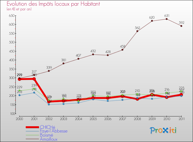 Evolution et montant des impôts locaux par Habitant pour CHICHé et les communes proches Comparaison des impôts locaux par habitant pour CHICHé et les communes voisines