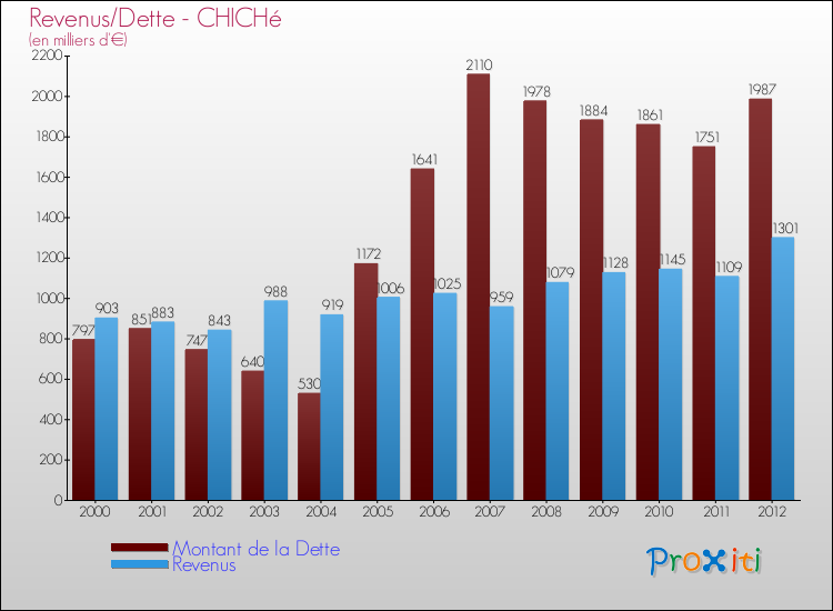 Evolution comparée de la dette et des revenus pour la commune de CHICHé de 2000 à 2012 Comparaison de la dette et des revenus pour CHICHé de 2000 à 2012