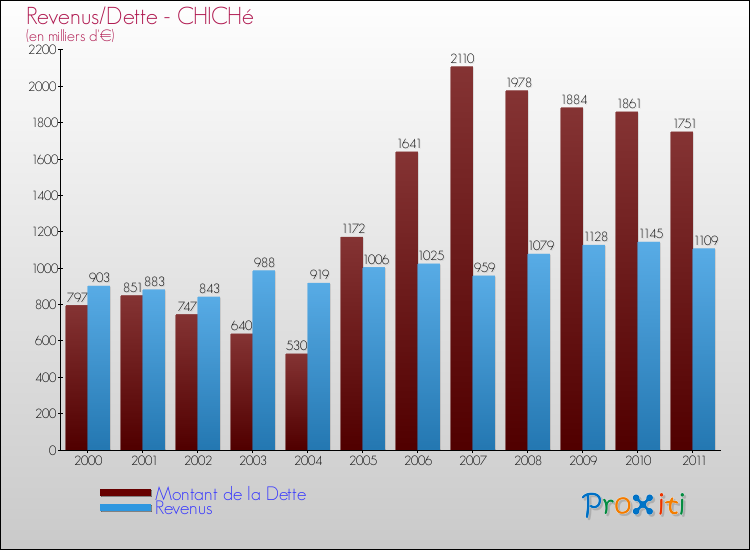 Evolution comparée de la dette et des revenus pour la commune de CHICHé de 2000 à 2011 Comparaison de la dette et des revenus pour CHICHé de 2000 à 2011