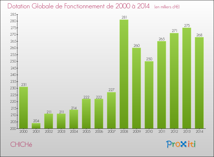 Evolution du montant de la Dotation Globale de Fonctionnement pour la commune de CHICHé de 2000 à 2014 Evolution du montant de la Dotation Globale de Fonctionnement pour CHICHé de 2000 à 2014