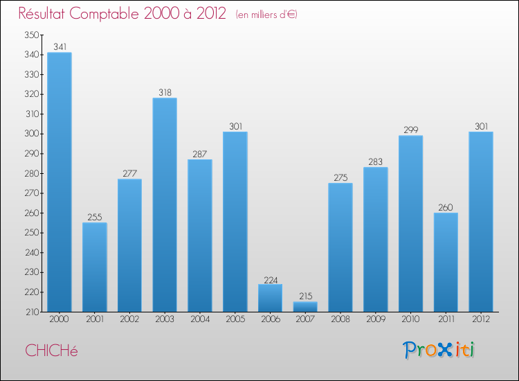Evolution du résultat comptable pour la commune de CHICHé de 2000 à 2012 Evolution du résultat comptable pour CHICHé de 2000 à 2012
