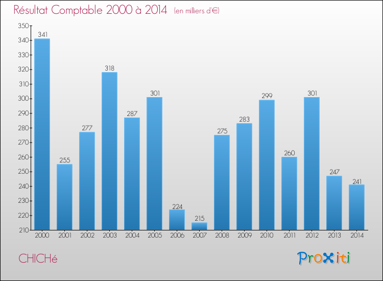 Evolution du résultat comptable pour la commune de CHICHé de 2000 à 2014 Evolution du résultat comptable pour CHICHé de 2000 à 2014