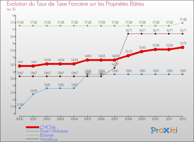 Evolution du taux de la taxe foncière sur le bati pour CHICHé et les communes proches de 2000 à 2012 Comparaison des taux de taxe foncière sur le bati pour CHICHé et les communes voisines de 2000 à 2012