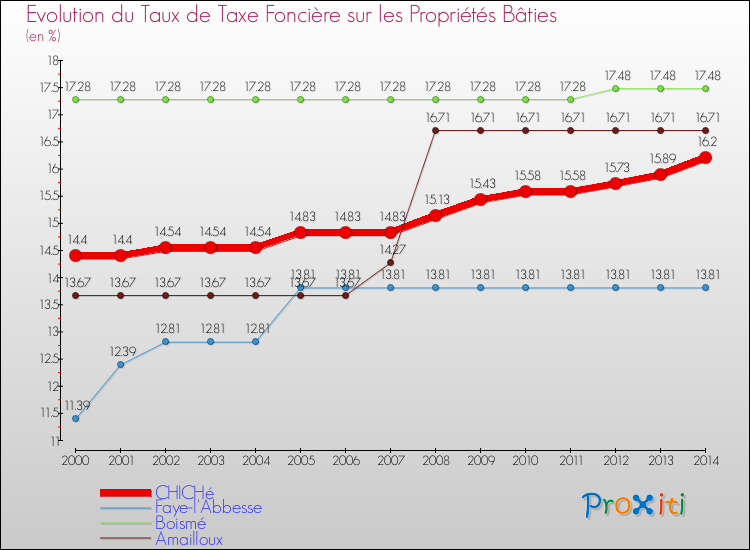 Evolution du taux de la taxe foncière sur le bati pour CHICHé et les communes proches de 2000 à 2014 Comparaison des taux de taxe foncière sur le bati pour CHICHé et les communes voisines de 2000 à 2014