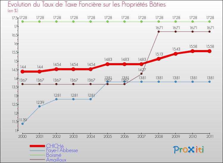 Evolution du taux de la taxe foncière sur le bati pour CHICHé et les communes proches Comparaison des taux de taxe foncière sur le bati pour CHICHé et les communes voisines