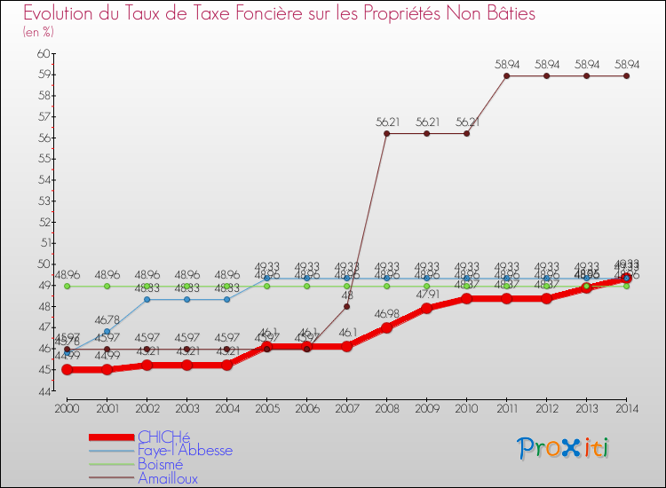 Evolution du taux de la taxe foncière sur les immeubles et terrains non batis pour CHICHé et les communes proches de 2000 à 2014 Comparaison des taux de la taxe foncière sur les immeubles et terrains non batis pour CHICHé et les communes voisines de 2000 à 2014