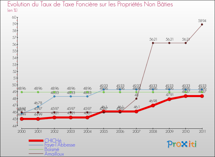 Evolution du taux de la taxe foncière sur les immeubles et terrains non batis pour CHICHé et les communes proches Comparaison des taux de la taxe foncière sur les immeubles et terrains non batis pour CHICHé et les communes voisines