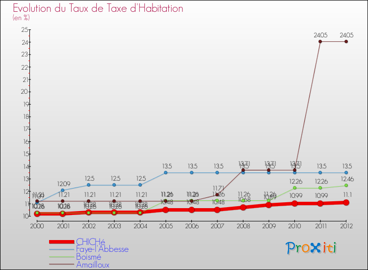 Evolution du taux de la taxe d'habitation pour CHICHé et les communes proches Comparaison des taux de la taxe d'habitation pour CHICHé et les communes voisines
