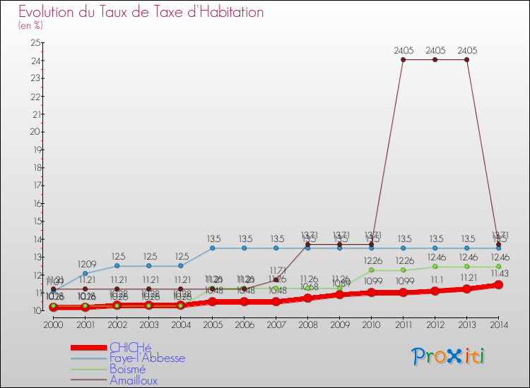 Evolution du taux de la taxe d'habitation pour CHICHé et les communes proches de 2000 à 2014 Comparaison des taux de la taxe d'habitation pour CHICHé et les communes voisines de 2000 à 2014