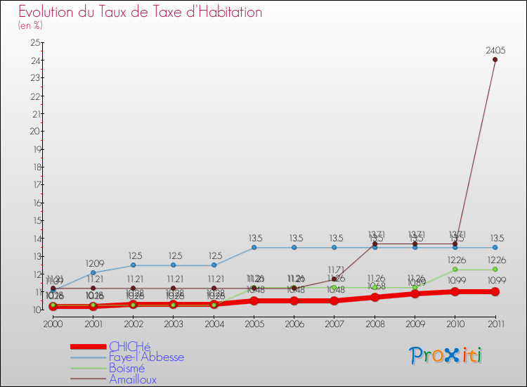 Evolution du taux de la taxe d'habitation pour CHICHé et les communes proches Comparaison des taux de la taxe d'habitation pour CHICHé et les communes voisines