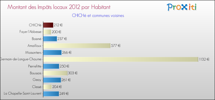 Montant des impôts locaux par Habitant pour CHICHé et les communes proches Comparaison des impôts locaux par habitant pour CHICHé et les communes voisines
