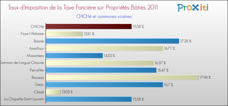 Taux d'imposition de la taxe foncière sur le bati 2011 pour CHICHé et les communes proches Comparaison des taux d'imposition de la taxe foncière sur le bati 2011 pour CHICHé et les communes voisines