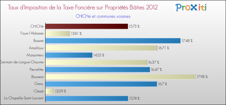 Taux d'imposition de la taxe foncière sur le bati 2012 pour CHICHé et les communes proches Comparaison des taux d'imposition de la taxe foncière sur le bati 2012 pour CHICHé et les communes voisines