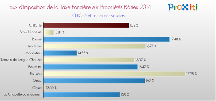 Taux d'imposition de la taxe foncière sur le bati 2014 pour CHICHé et les communes proches Comparaison des taux d'imposition de la taxe foncière sur le bati 2014 pour CHICHé et les communes voisines