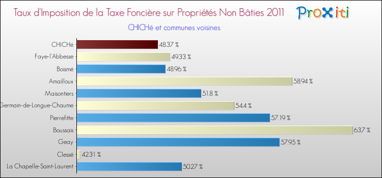 Taux d'imposition de la taxe foncière sur les immeubles et terrains non batis 2011 pour CHICHé et les communes proches Comparaison des taux d'imposition de la taxe foncière sur les immeubles et terrains non batis 2011 pour CHICHé et les communes voisines
