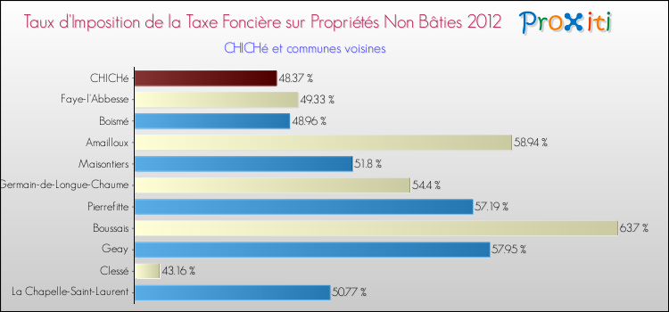 Taux d'imposition de la taxe foncière sur les immeubles et terrains non batis 2012 pour CHICHé et les communes proches Comparaison des taux d'imposition de la taxe foncière sur les immeubles et terrains non batis 2012 pour CHICHé et les communes voisines