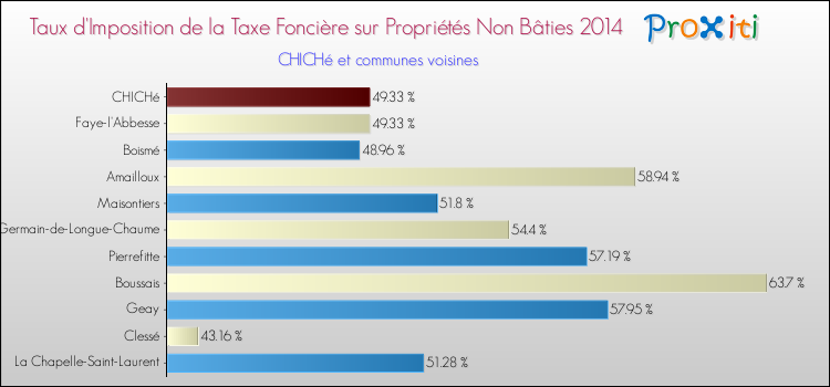 Taux d'imposition de la taxe foncière sur les immeubles et terrains non batis 2014 pour CHICHé et les communes proches Comparaison des taux d'imposition de la taxe foncière sur les immeubles et terrains non batis 2014 pour CHICHé et les communes voisines
