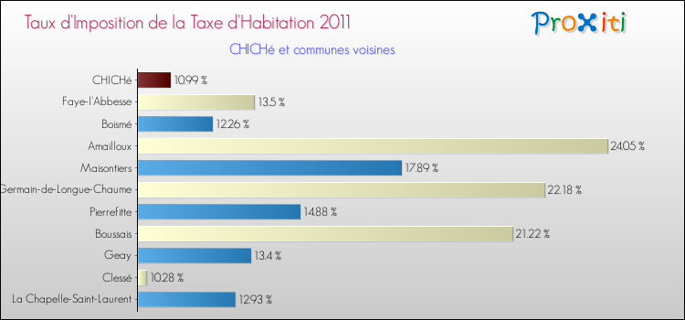 Taux d'imposition de la taxe d'habitation 2011 pour CHICHé et les communes proches Comparaison des taux d'imposition de la taxe d'habitation 2011 pour CHICHé et les communes voisines