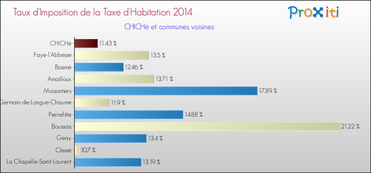 Taux d'imposition de la taxe d'habitation 2014 pour CHICHé et les communes proches Comparaison des taux d'imposition de la taxe d'habitation 2014 pour CHICHé et les communes voisines