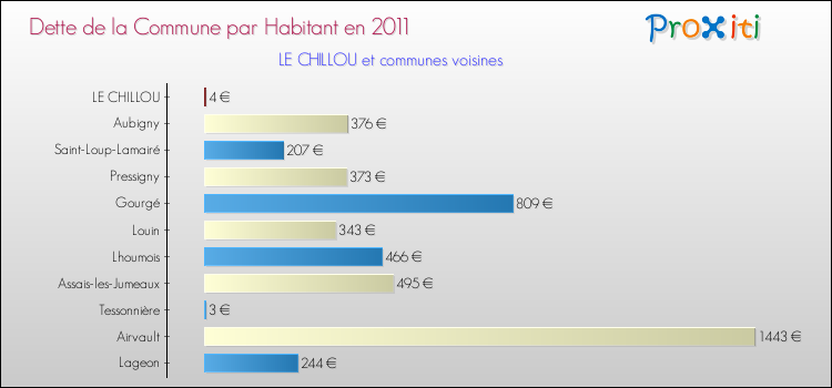 Dette par habitant de la commune en 2011 pour LE CHILLOU et les communes proches Comparaison de la dette par habitant de la commune en 2011 pour LE CHILLOU et les communes voisines