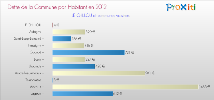 Dette par habitant de la commune en 2012 pour LE CHILLOU et les communes proches Comparaison de la dette par habitant de la commune en 2012 pour LE CHILLOU et les communes voisines