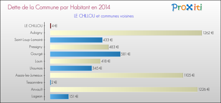 Dette par habitant de la commune en 2014 pour LE CHILLOU et les communes proches Comparaison de la dette par habitant de la commune en 2014 pour LE CHILLOU et les communes voisines
