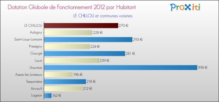 Montant des dotations globales de fonctionnement DGF par Habitant pour LE CHILLOU et les communes proches Comparaison des des dotations globales de fonctionnement DGF par habitant pour LE CHILLOU et les communes voisines