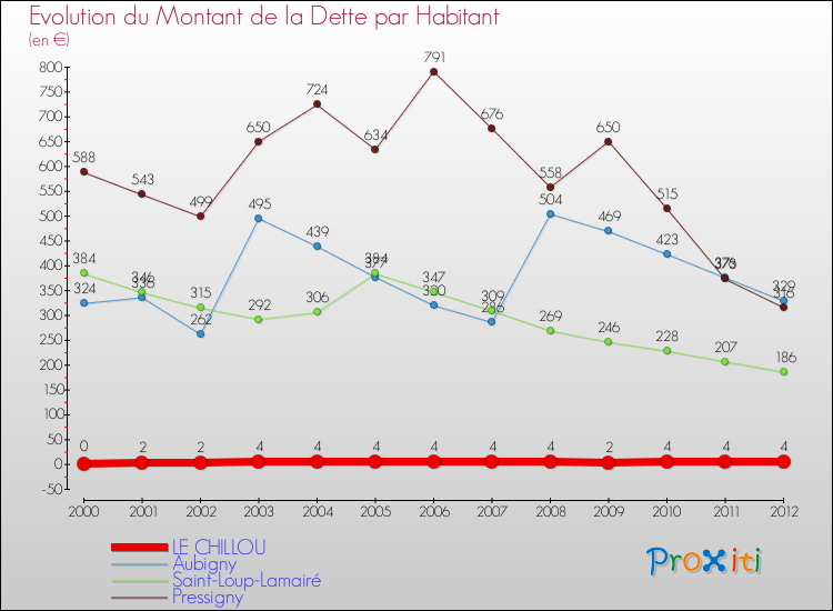 Evolution de la dette par habitant pour la commune de LE CHILLOU et les communes proches de 2000 à 2012 Comparaison de la dette par habitant pour LE CHILLOU et les communes voisines de 2000 à 2012