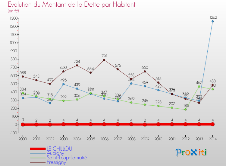 Evolution de la dette par habitant pour la commune de LE CHILLOU et les communes proches de 2000 à 2014 Comparaison de la dette par habitant pour LE CHILLOU et les communes voisines de 2000 à 2014