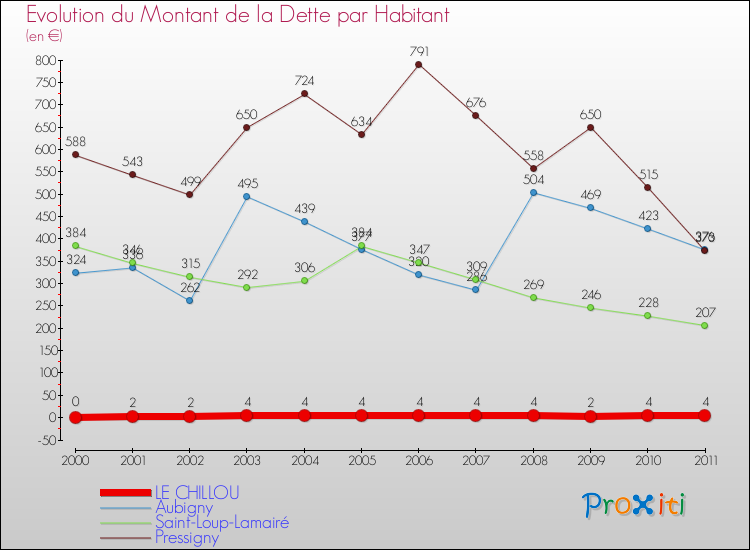 Evolution de la dette par habitant pour la commune de LE CHILLOU et les communes proches Comparaison de la dette par habitant pour LE CHILLOU et les communes voisines