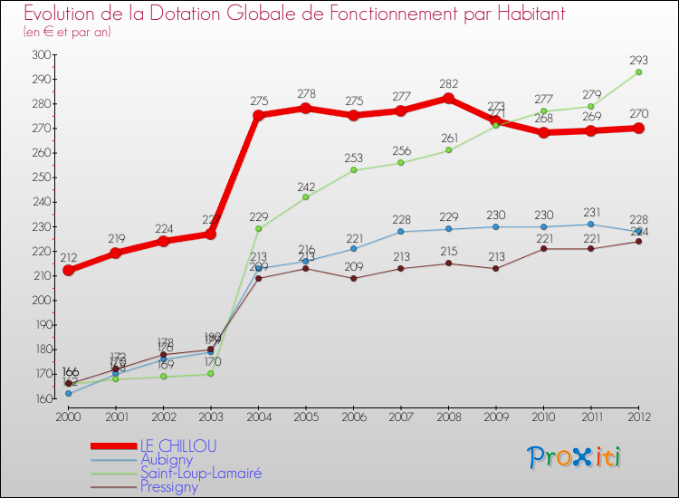 Evolution et montant de la dotation globale de fonctionnement par Habitant pour LE CHILLOU et les communes proches Comparaison des dotations globales de fonctionnement par habitant pour LE CHILLOU et les communes voisines