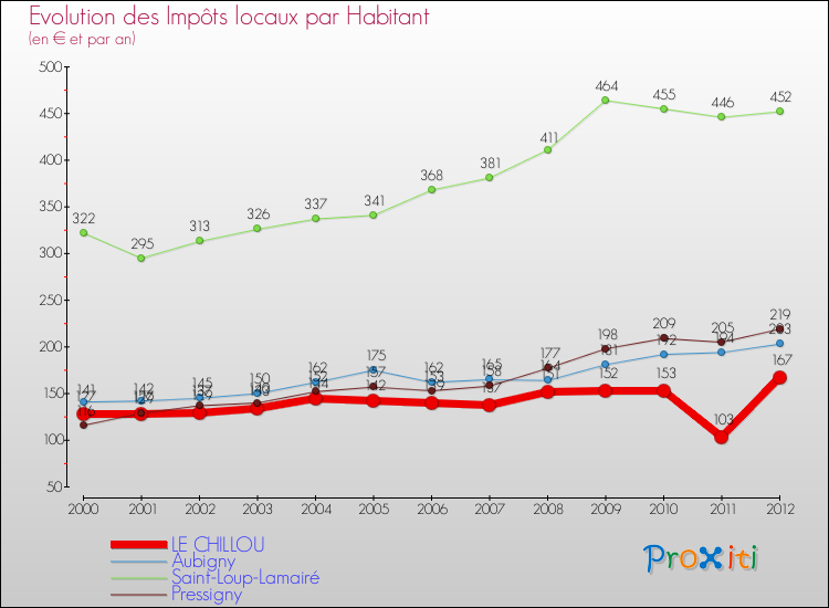 Evolution et montant des impôts locaux par Habitant pour LE CHILLOU et les communes proches Comparaison des impôts locaux par habitant pour LE CHILLOU et les communes voisines
