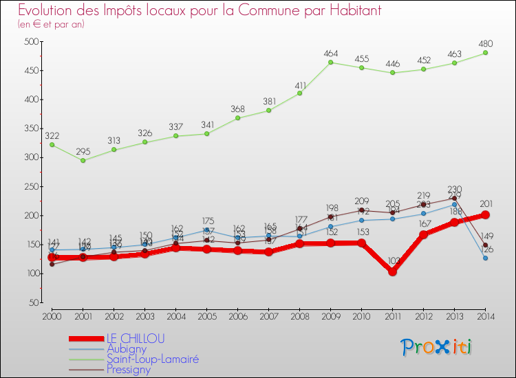 Evolution et montant des impôts locaux par Habitant pour LE CHILLOU et les communes proches de 2000 à 2014 Comparaison des impôts locaux par habitant pour LE CHILLOU et les communes voisines de 2000 à 2014