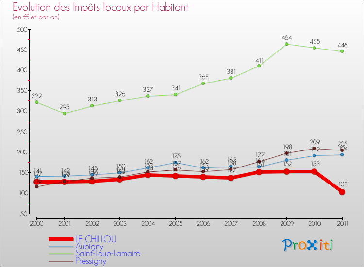Evolution et montant des impôts locaux par Habitant pour LE CHILLOU et les communes proches Comparaison des impôts locaux par habitant pour LE CHILLOU et les communes voisines