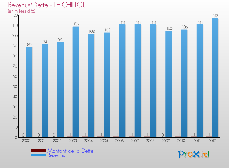 Evolution comparée de la dette et des revenus pour la commune de LE CHILLOU de 2000 à 2012 Comparaison de la dette et des revenus pour LE CHILLOU de 2000 à 2012