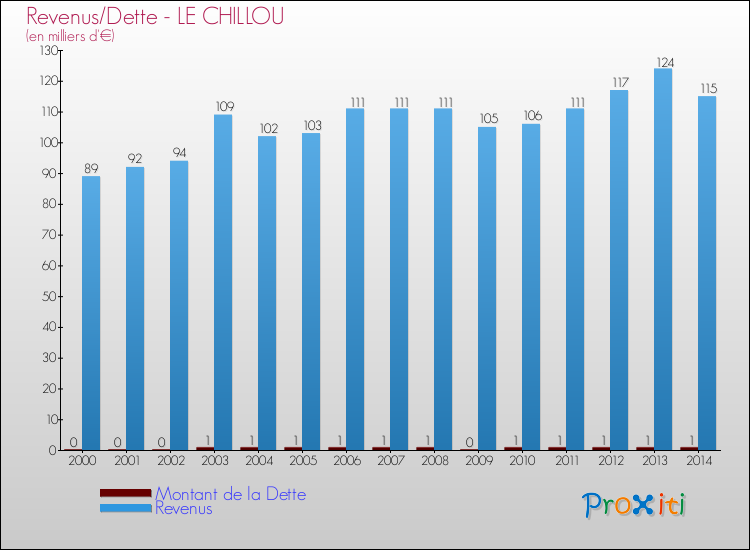Evolution comparée de la dette et des revenus pour la commune de LE CHILLOU de 2000 à 2014 Comparaison de la dette et des revenus pour LE CHILLOU de 2000 à 2014